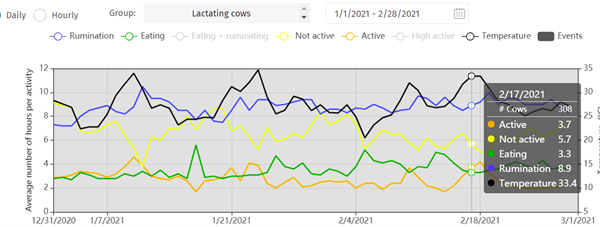 A graph showing the effects of heat stress on cows